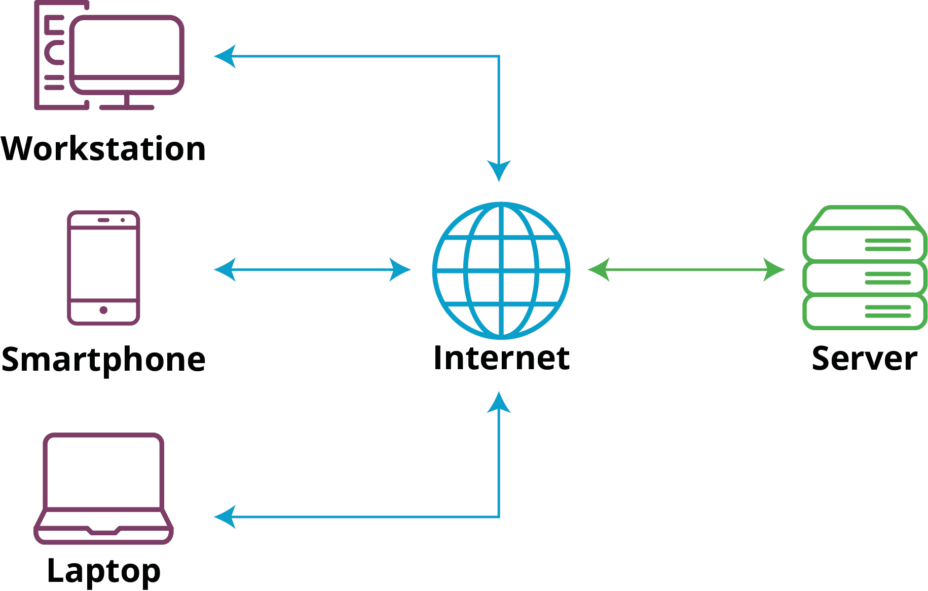 What Is Client Server Architecture Liquid Web