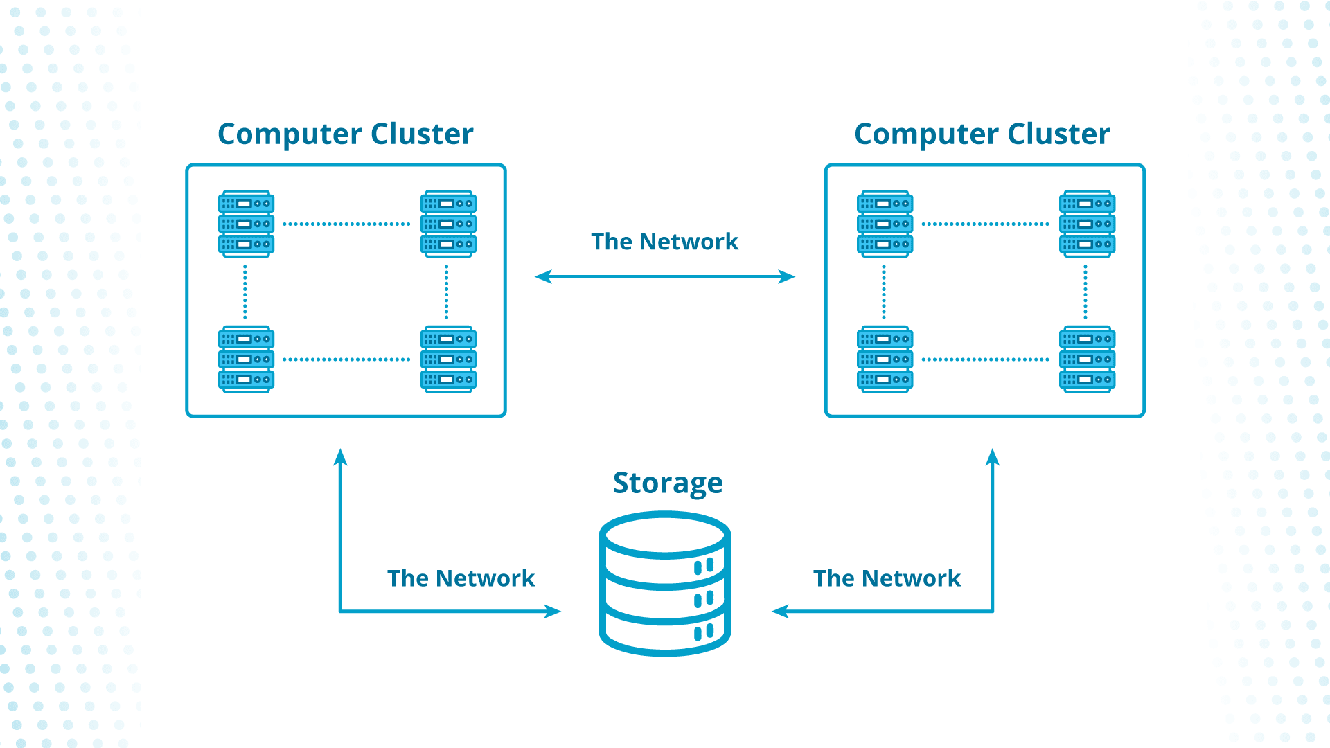 Components of an HPC cloud.