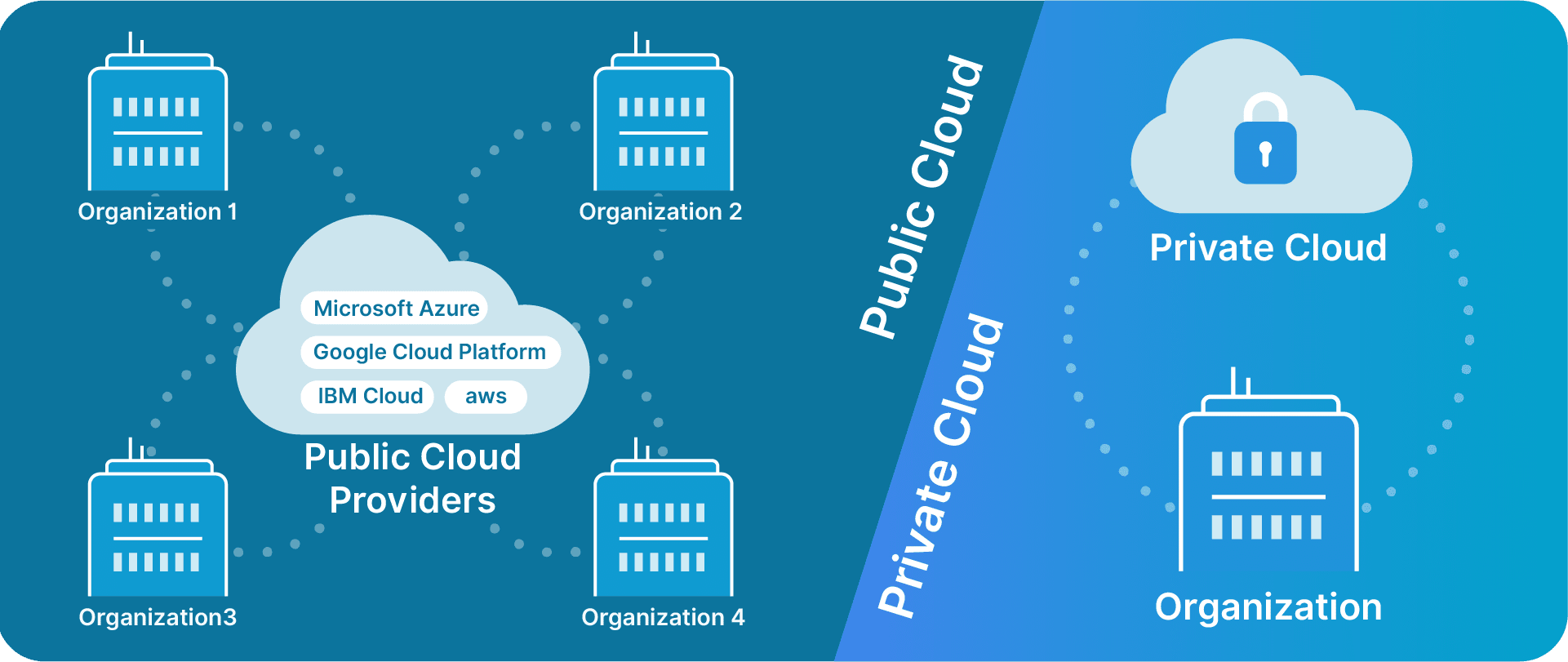 The difference between public and private clouds.