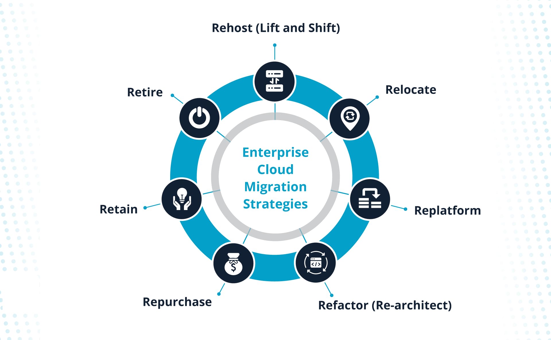 Seven common enterprise cloud migration strategies.