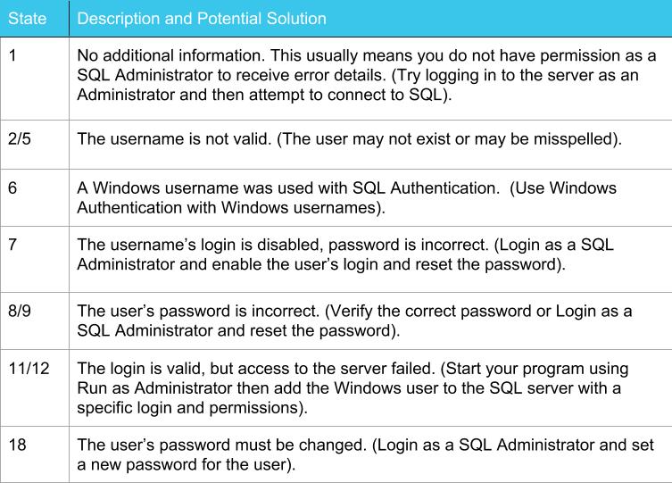 Troubleshooting the Microsoft SQL Server error 18456 (Login Failed for User error) — seven states and solutions for the Login User Failed error for Microsoft SQL Server.