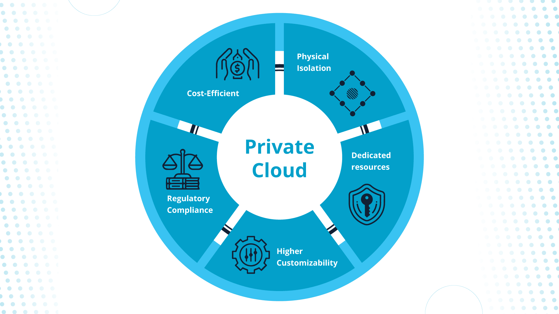 Private cloud offers lots of benefits, including regulatory compliance and physical isolation. 
