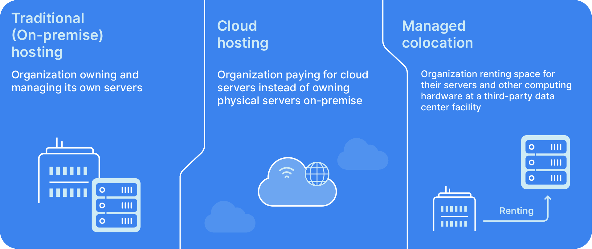 Comparing managed colocation with other IT infrastructure solutions like traditional (on-premise) and cloud hosting.