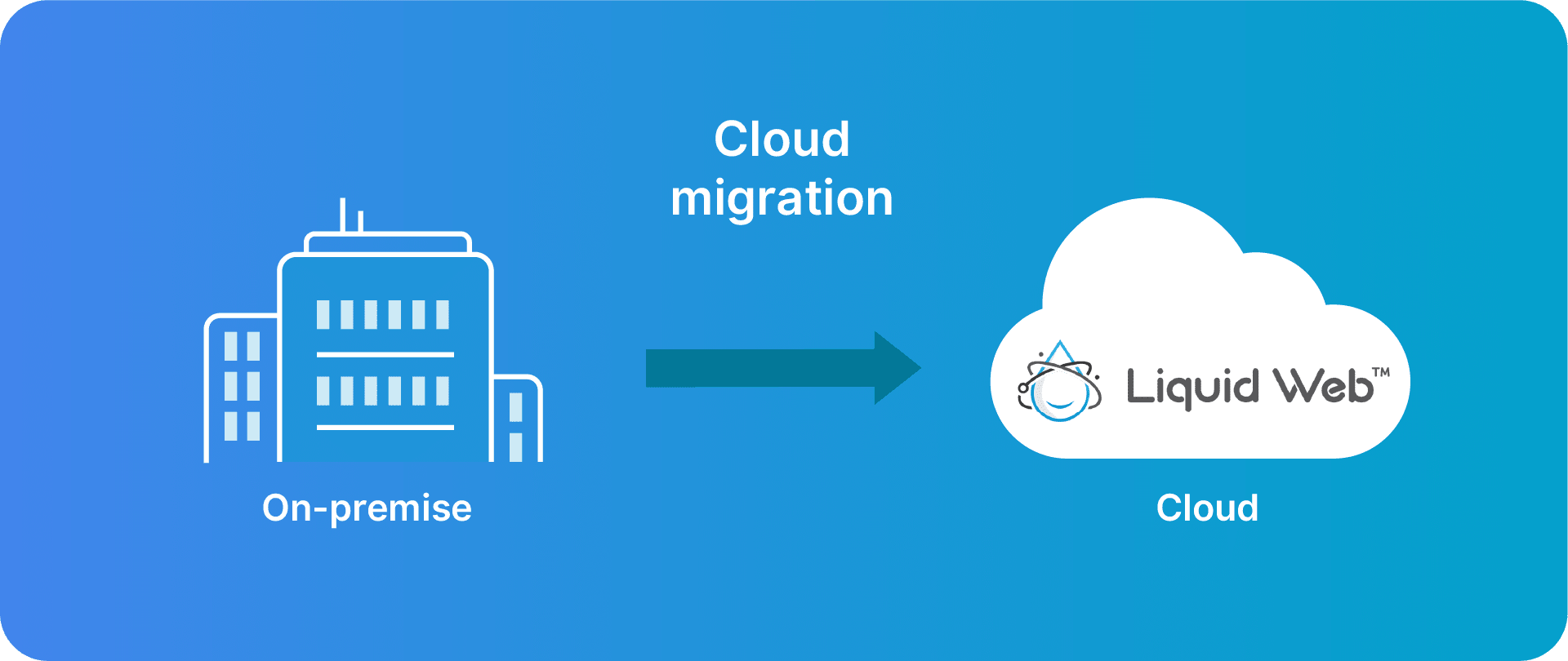 Migration from an on-premise IT infrastructure to the cloud.