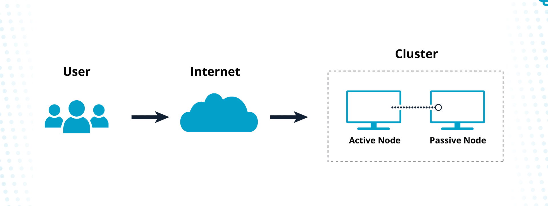 High availability clusters always have additional backups for the nodes. 