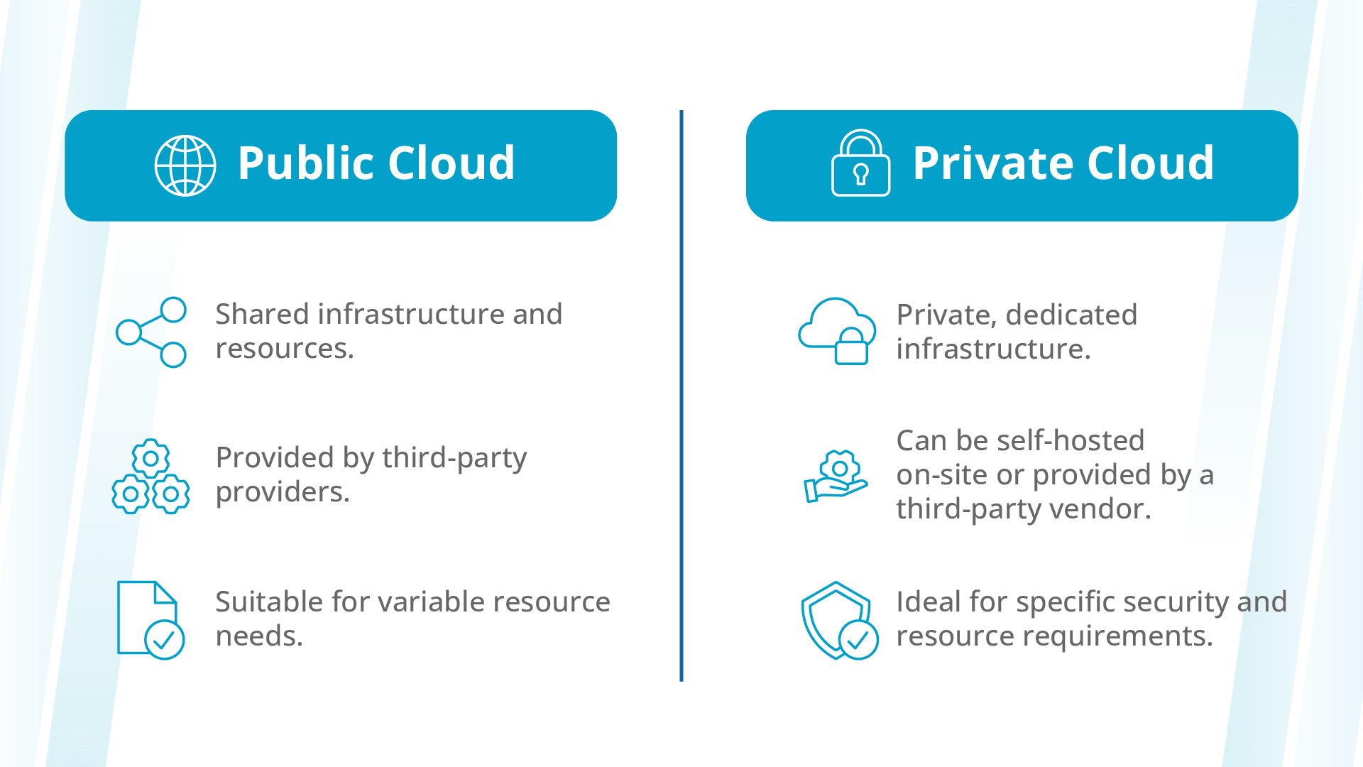Public cloud vs. private cloud.