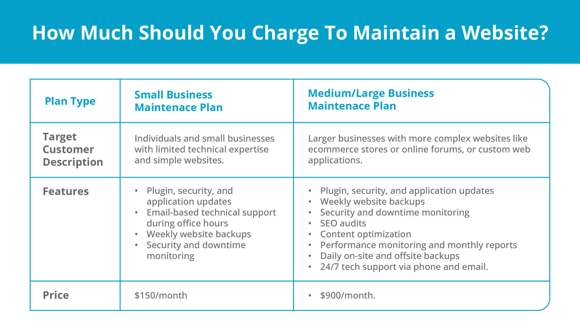 How much you should charge to maintain a website.