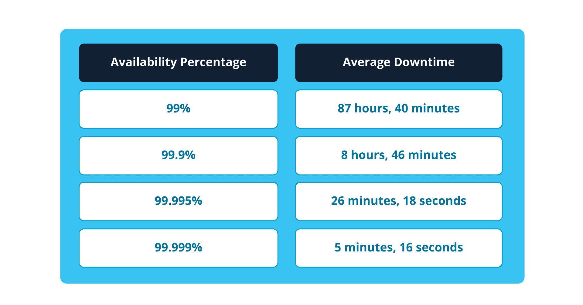 Measure of reliability in terms of nines.