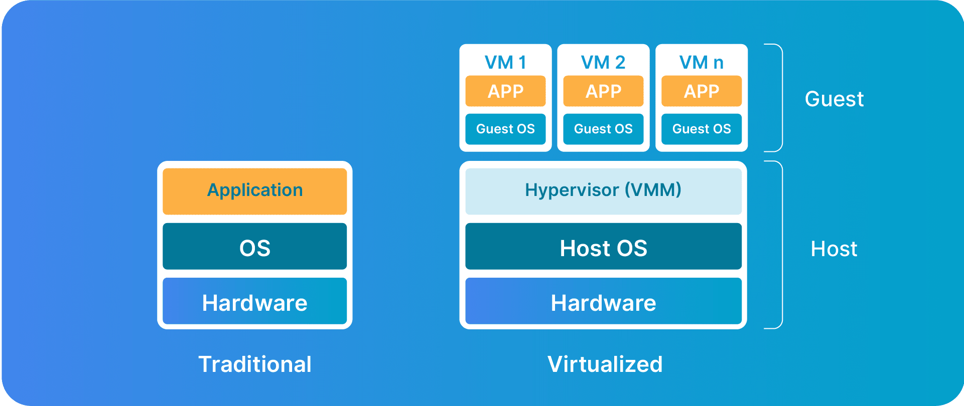 A traditional physical server setup vs. a virtualized server setup.