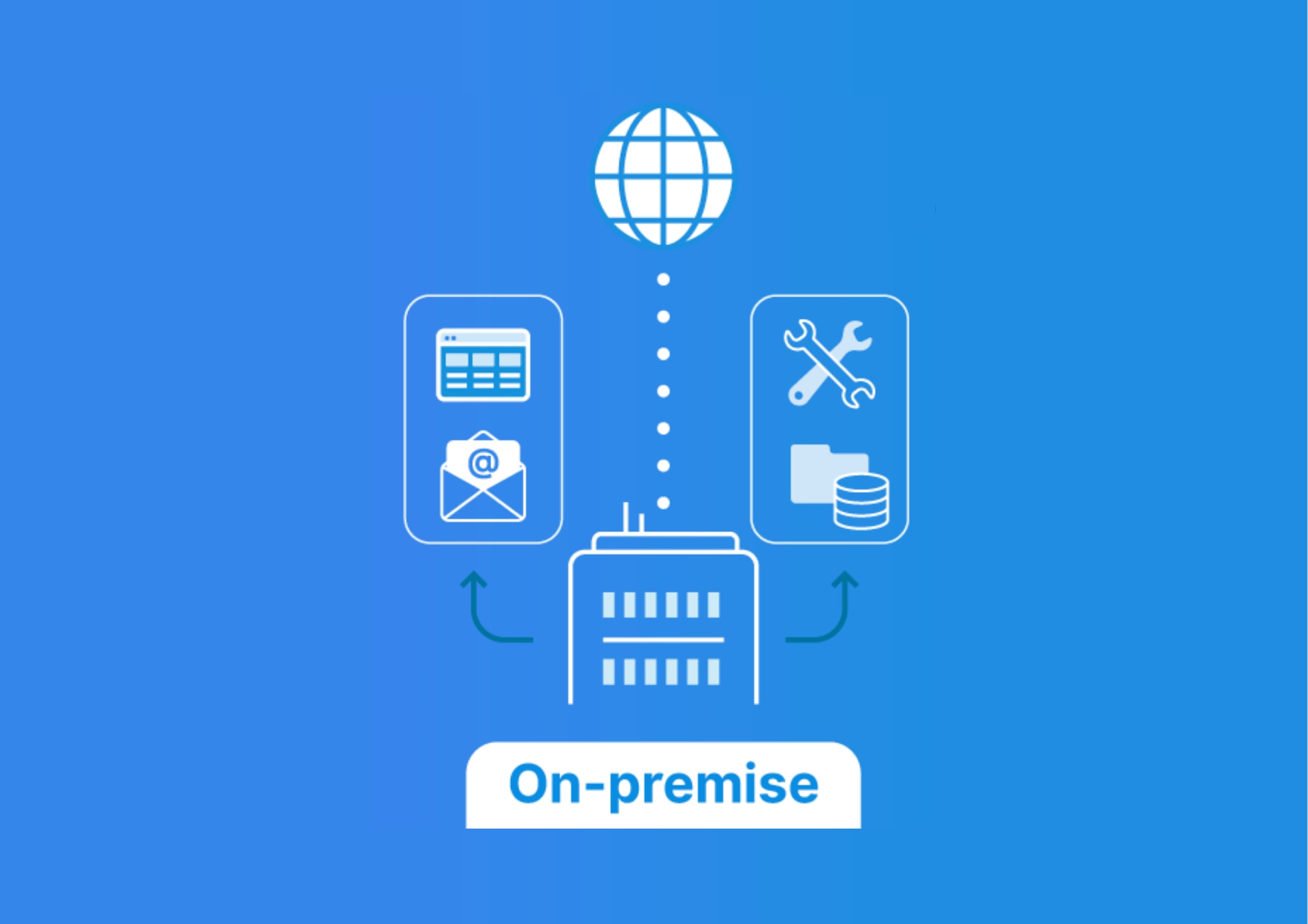 On-premise ERP system.