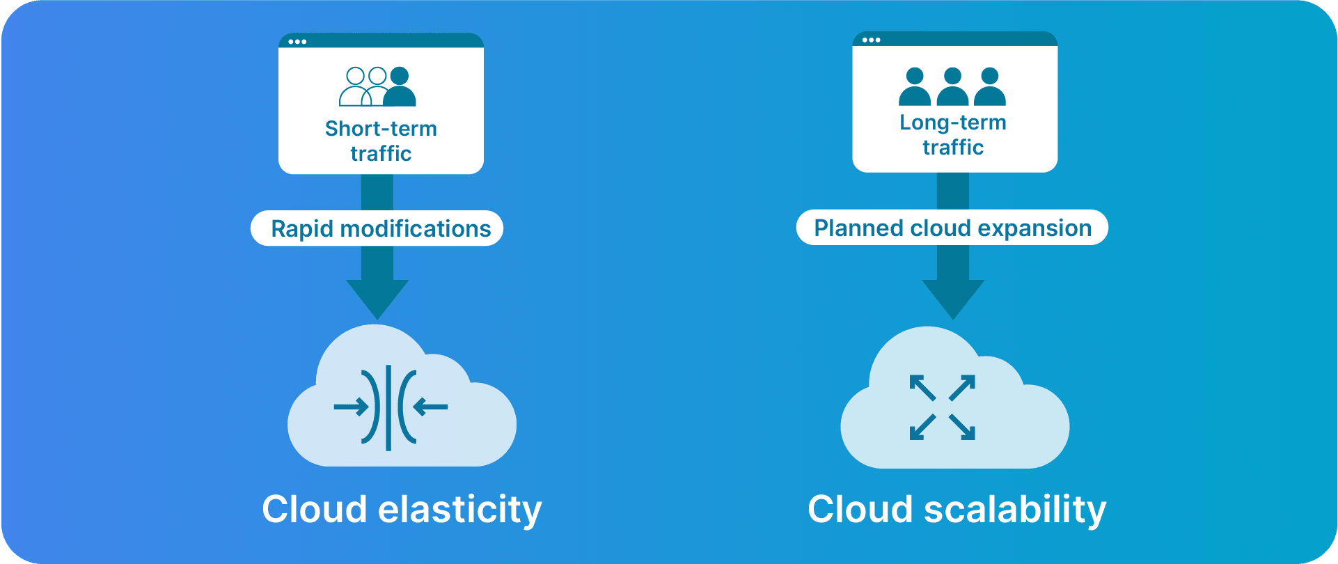 The difference between cloud elasticity and cloud scalability.