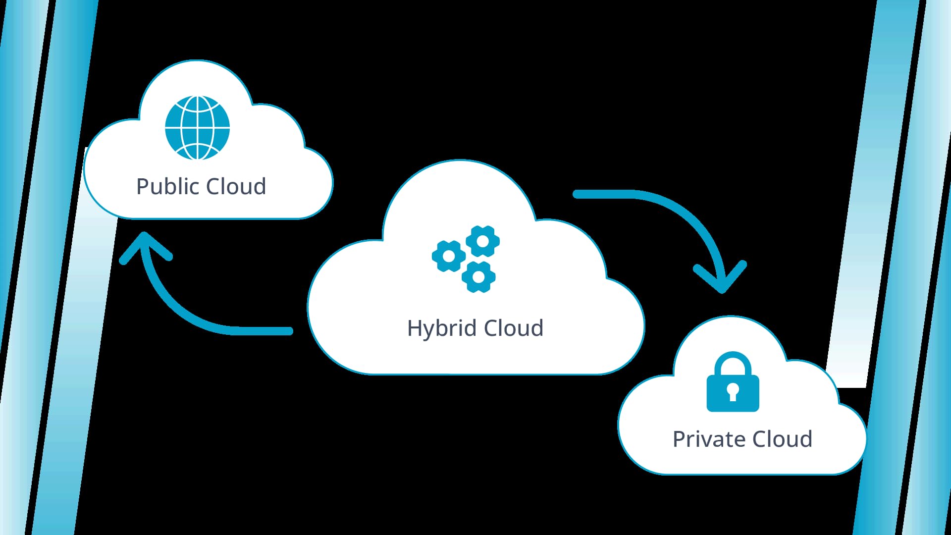 An enterprise hybrid cloud combines infrastructure from private and public clouds.