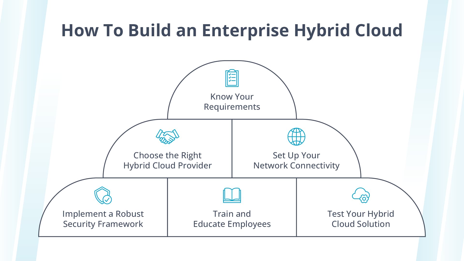 Create a well-thought-out enterprise hybrid cloud strategy to ensure successful implementation.