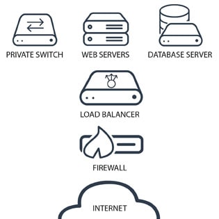 High Availability + Database