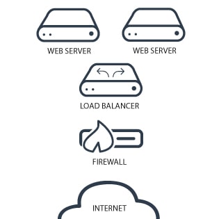 High Availability