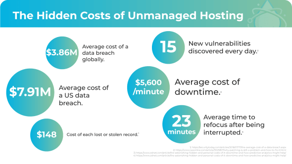 Hidden Costs of Unmanaged Hosting