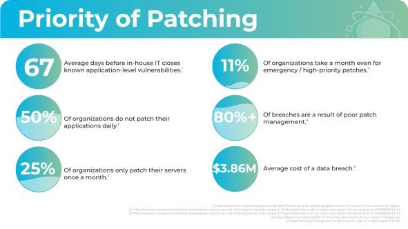 Priority of Patching