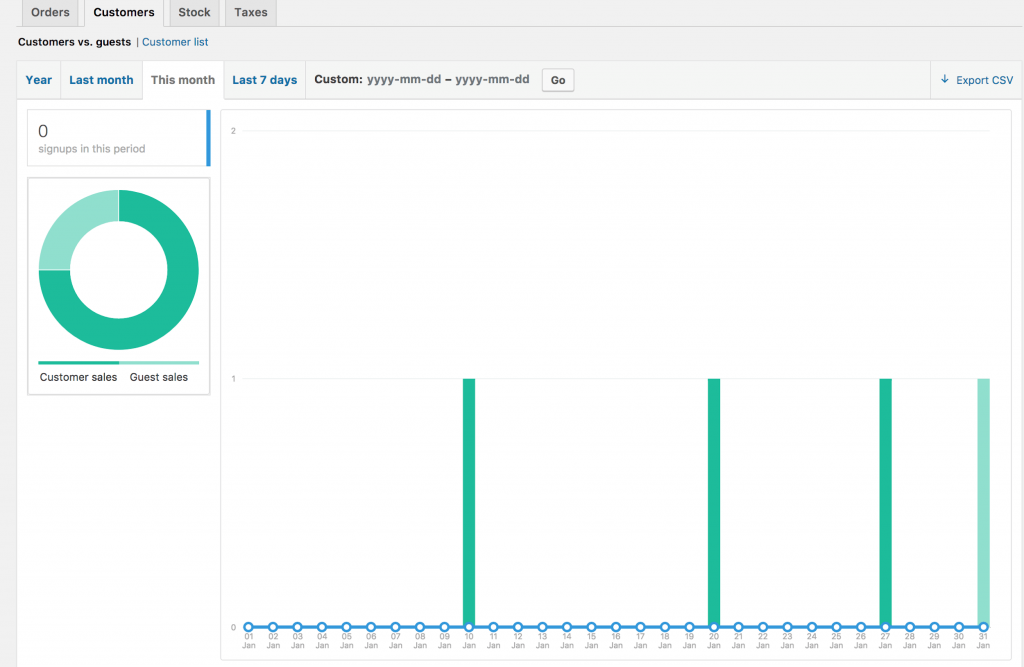 Rate of customer registrations compared to guest checkouts