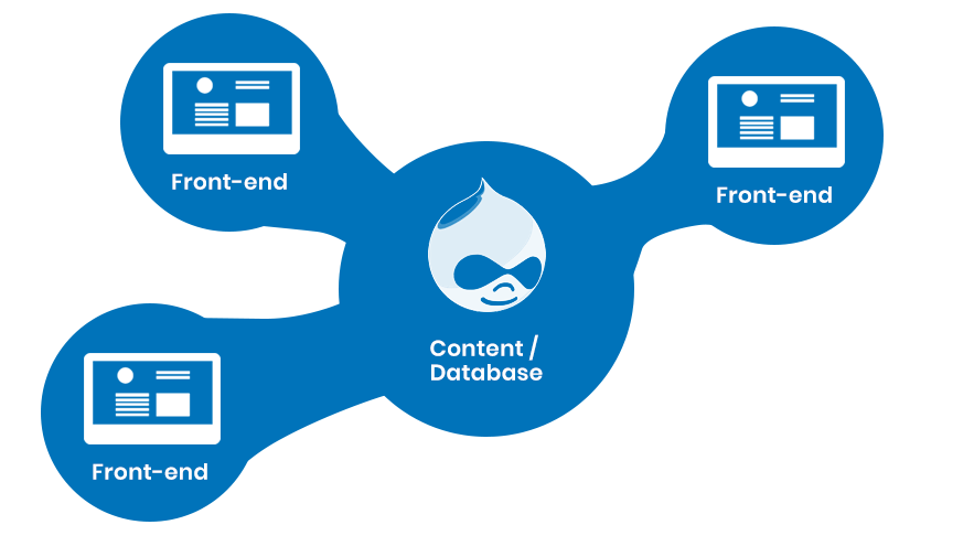 A diagram Headless Drupal fontend vs backend