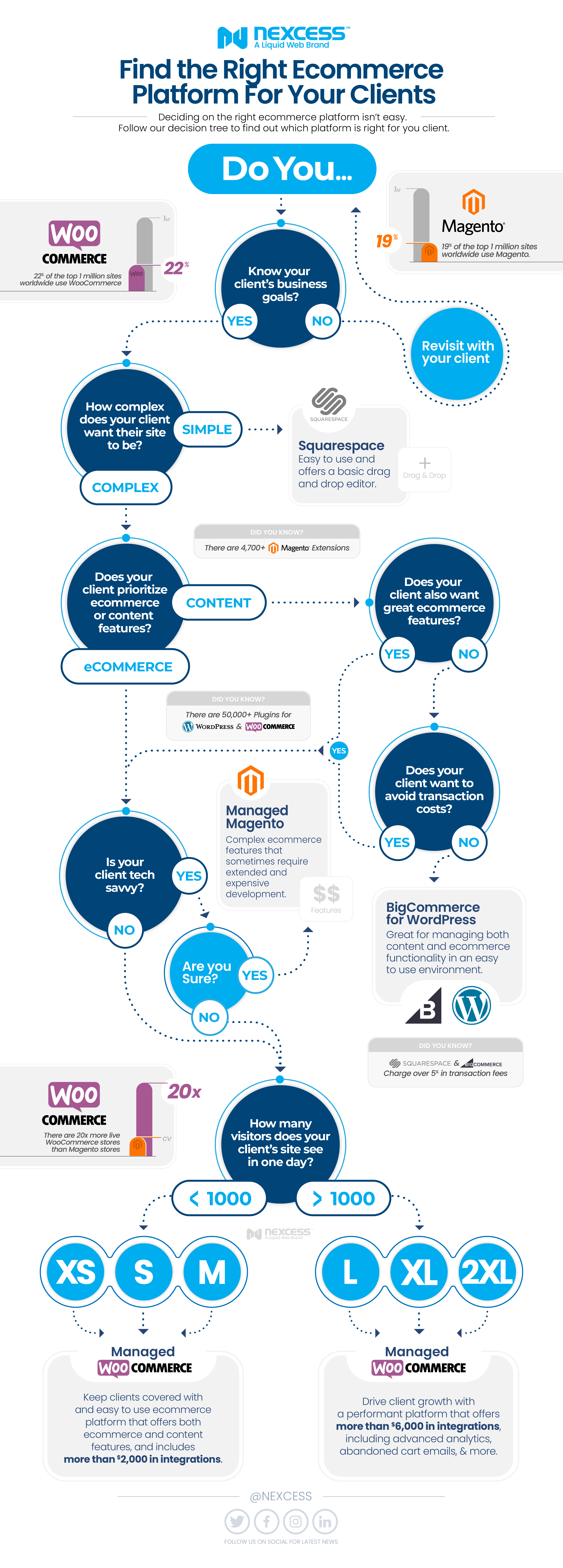 The ecommerce platform decision tree