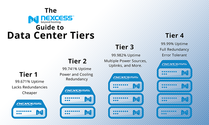 data-center-tier-levels-data-center-tier-explained-tier1-2-3-and-4