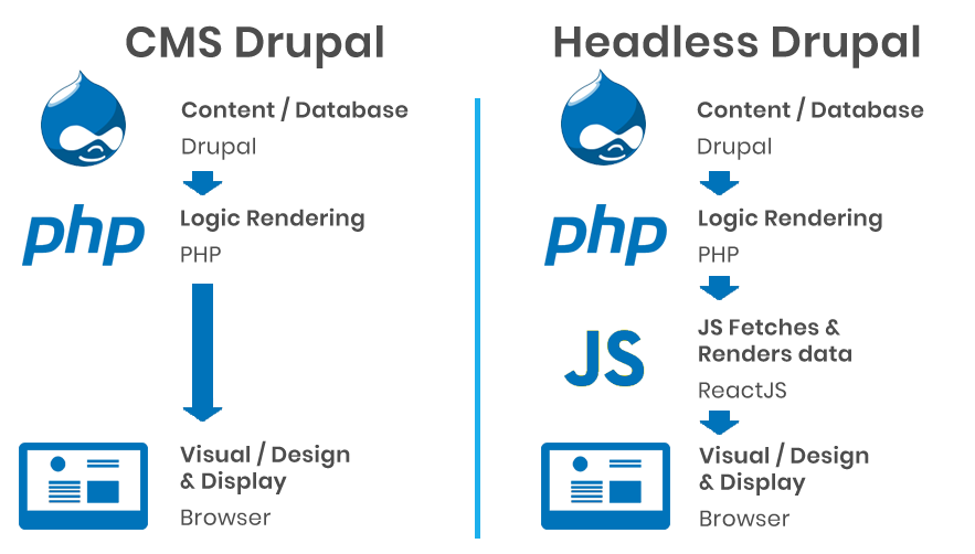 Headless Drupal vs tradtitional CMS drupal Diagram