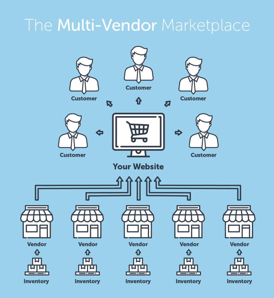 Multi-vendor marketplace