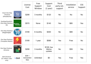 One Step Checkout summary