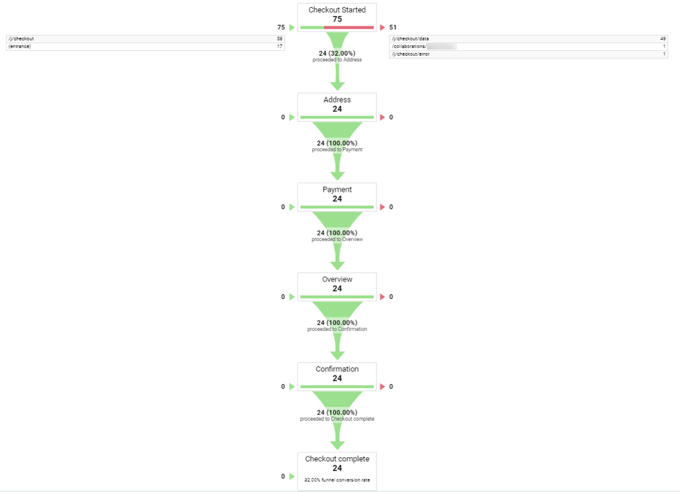 analyze data from the past 7 days