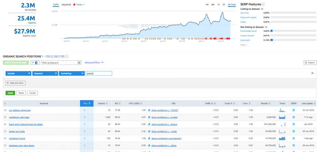 keyword research for ecommerce seo - SEMrush nordstrom relevant keyword targets