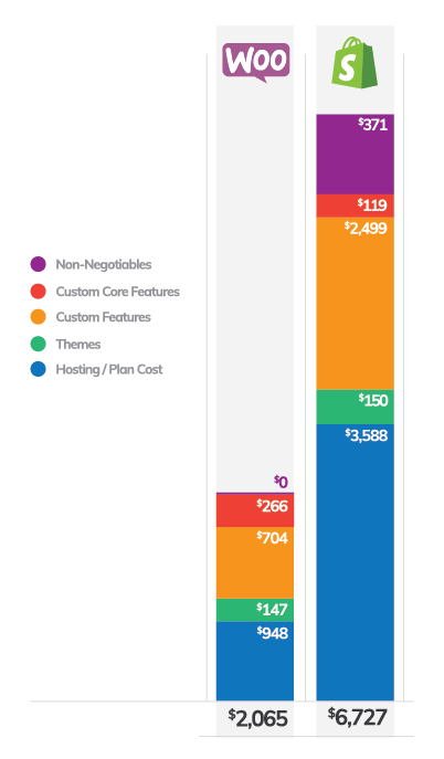 Shopify vs WooCommerce costs