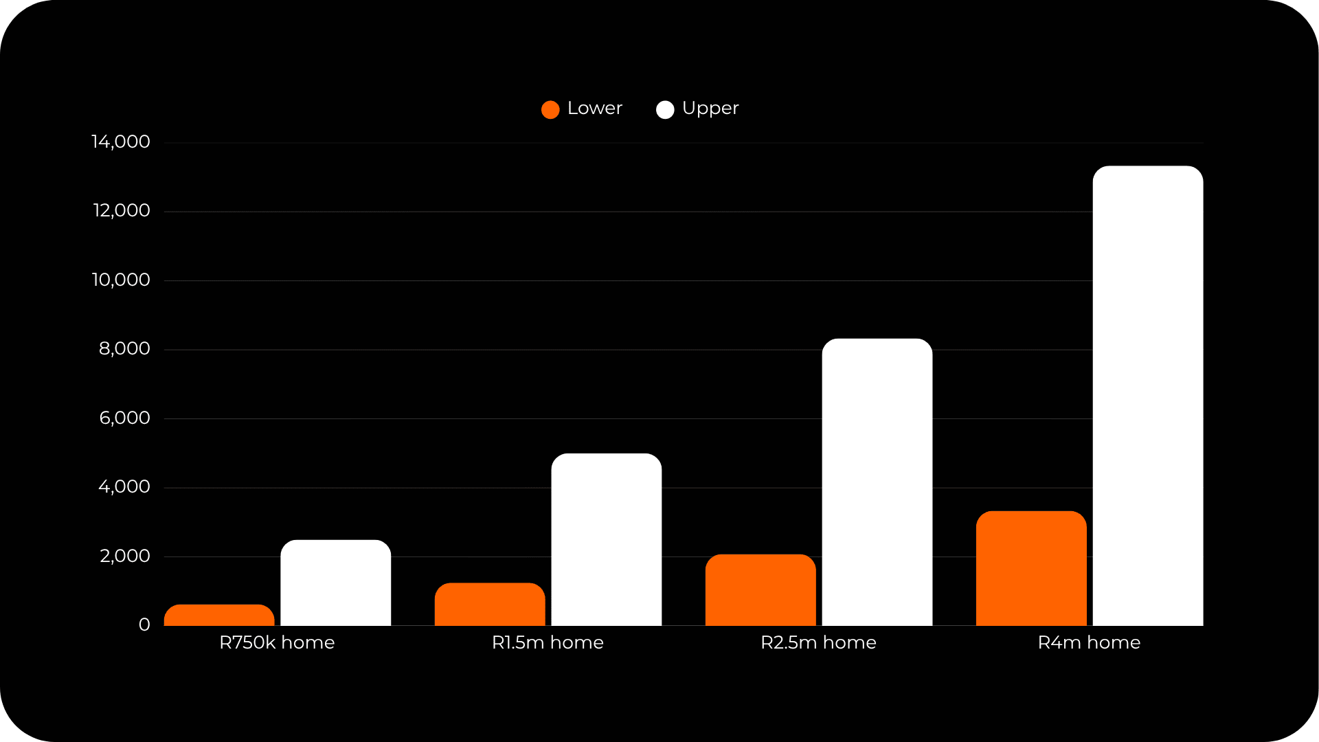 Property value versus monthly budget chart