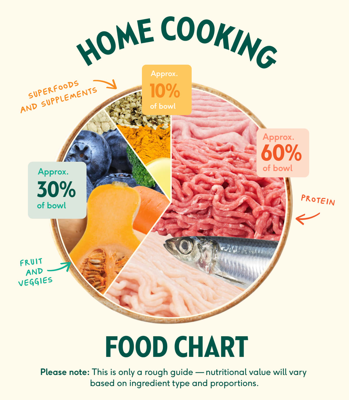 home cooking food pie chart with protein, fruit and veggies and superfoods and supplements ratios