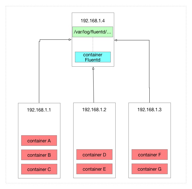 https://res.cloudinary.com/lyp/image/upload/v1581787531/hugo/blog.github.io/fluentd/docker-log-driver-fluent-local.jpg