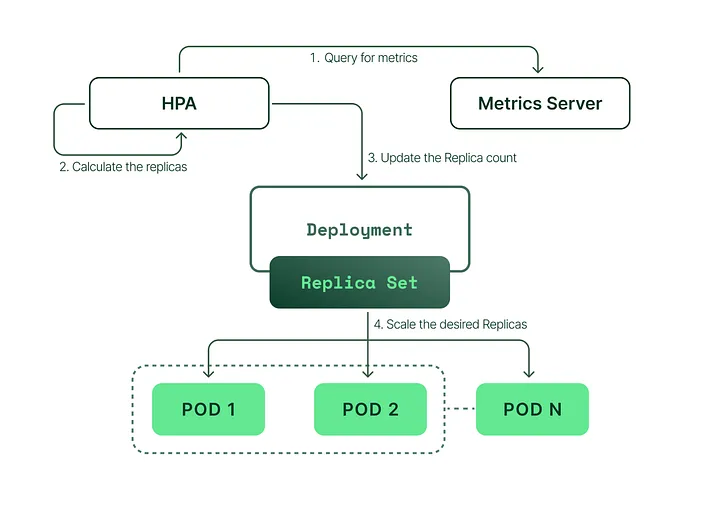 Image source: Kubecost | An illustration of how the Horizontal Pod Autoscaler (HPA) works in Kubernetes.