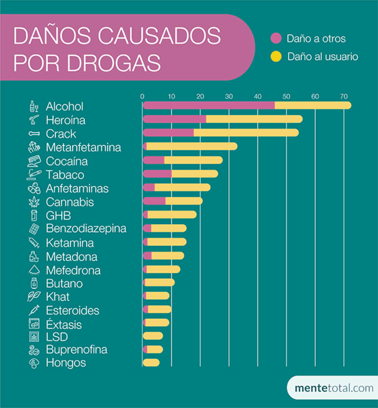 Drogas según el daño que causan en el consumidor y en otros