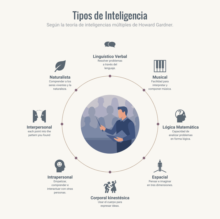 Tipos de inteligencia