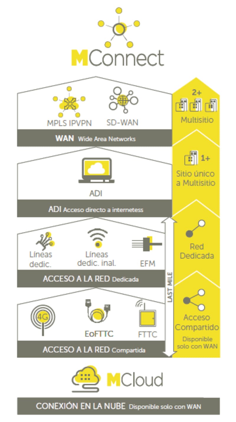mconnect