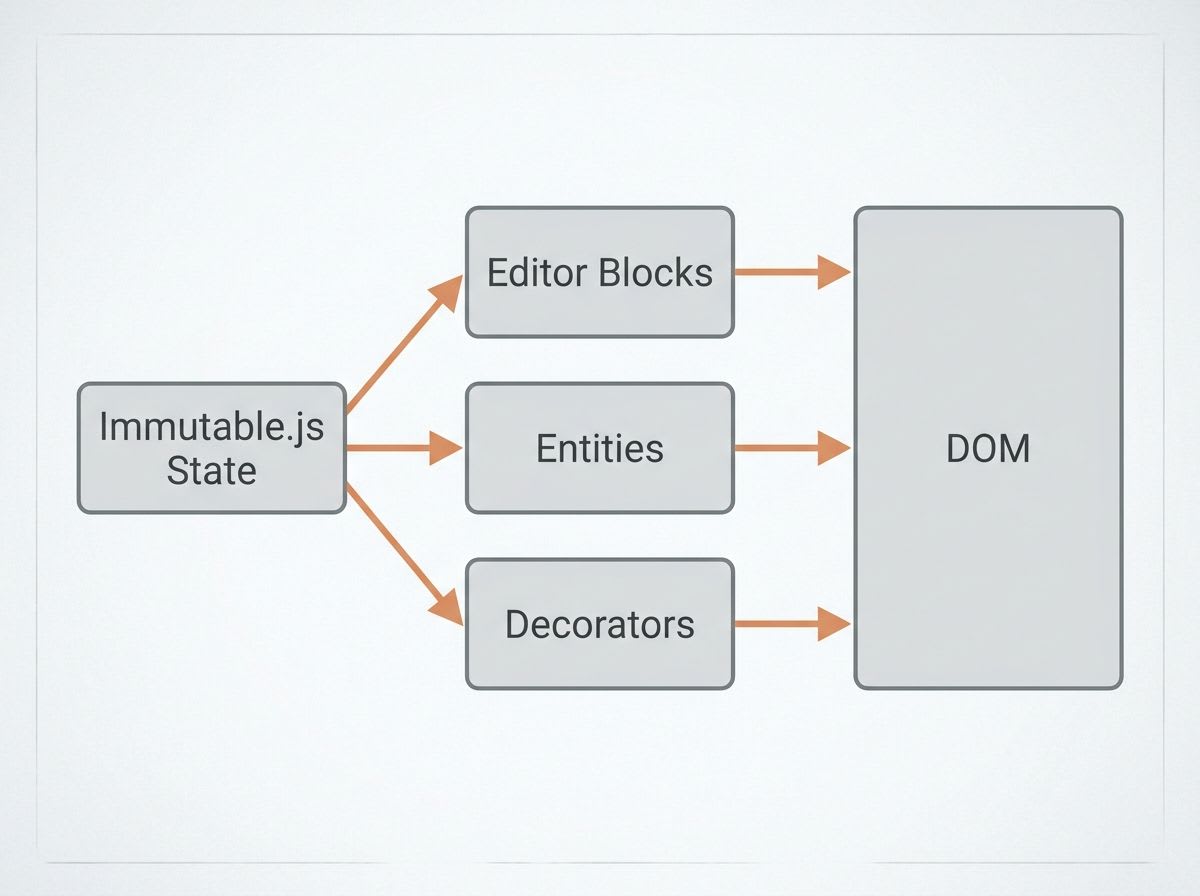 Draft.js DOM Structure