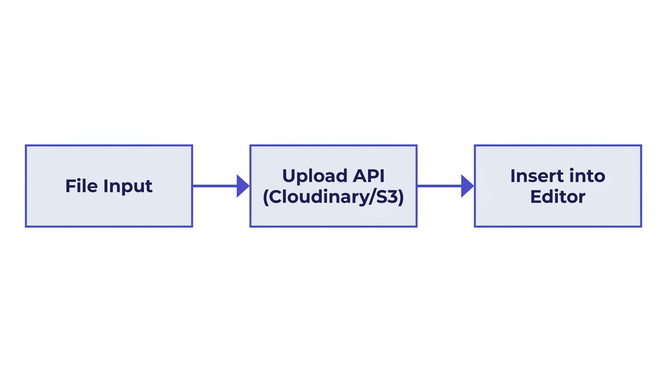 image upload process ui