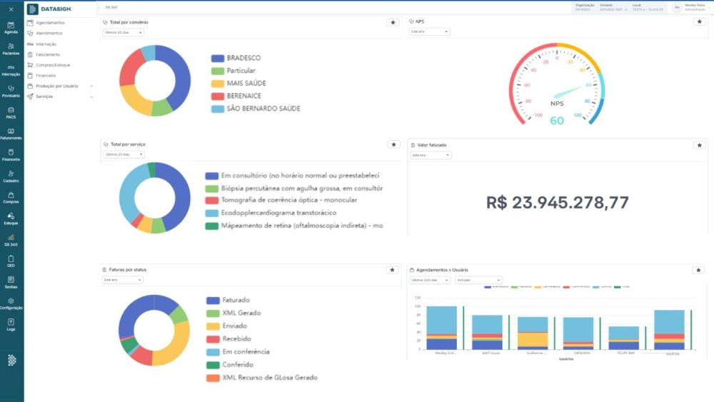 Painel de indicadores da Datasigh