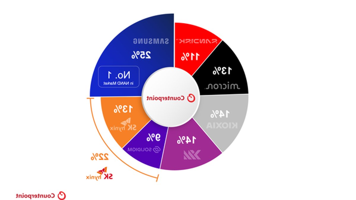 Samsung retains top spot in NAND market - samsung nand market