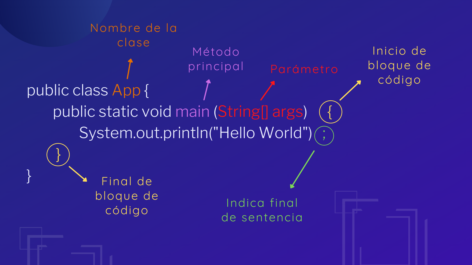 Sintaxis de metodo principal en Java - Blog Maadcode.png