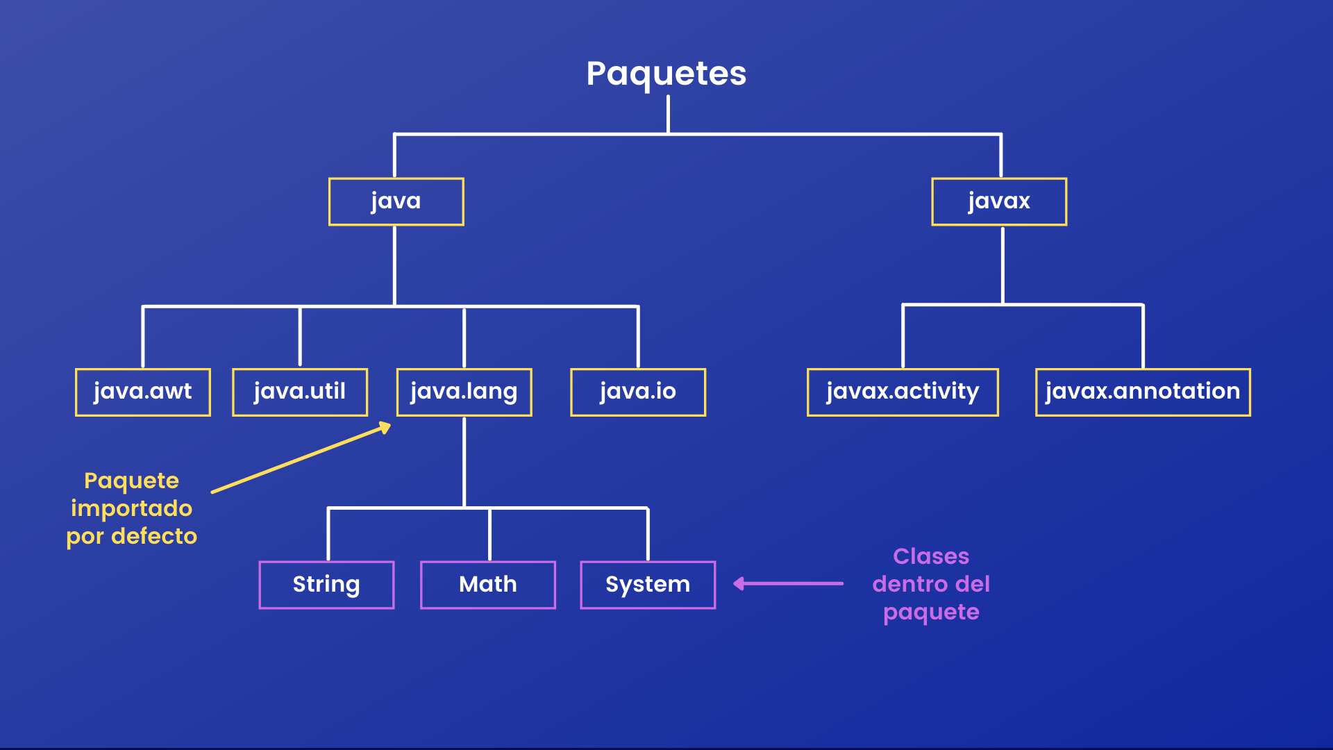 Jerarquia de paquetes - Blog Maadcode.png