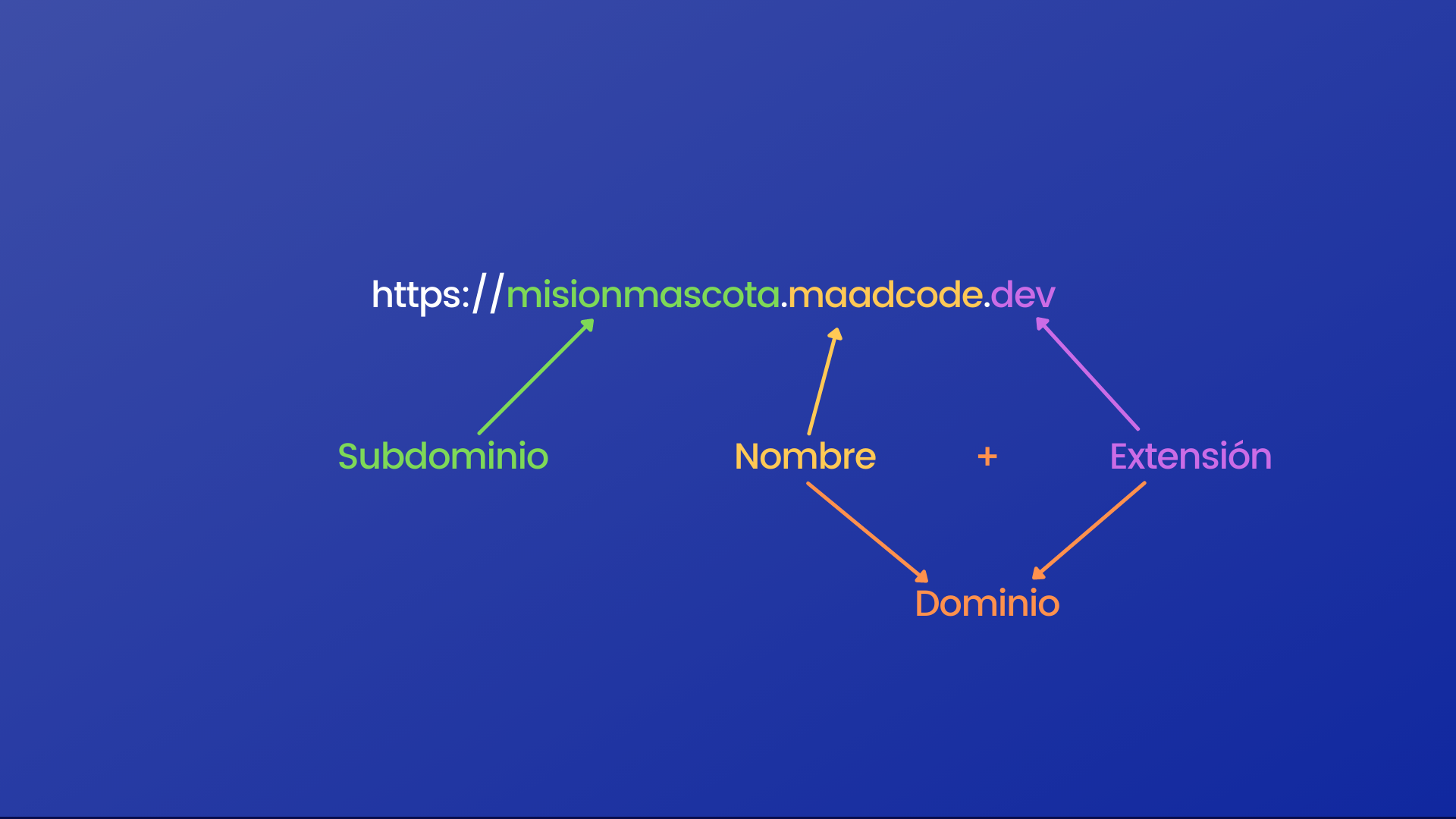 Partes de un dominio - Blog Maadcode.png