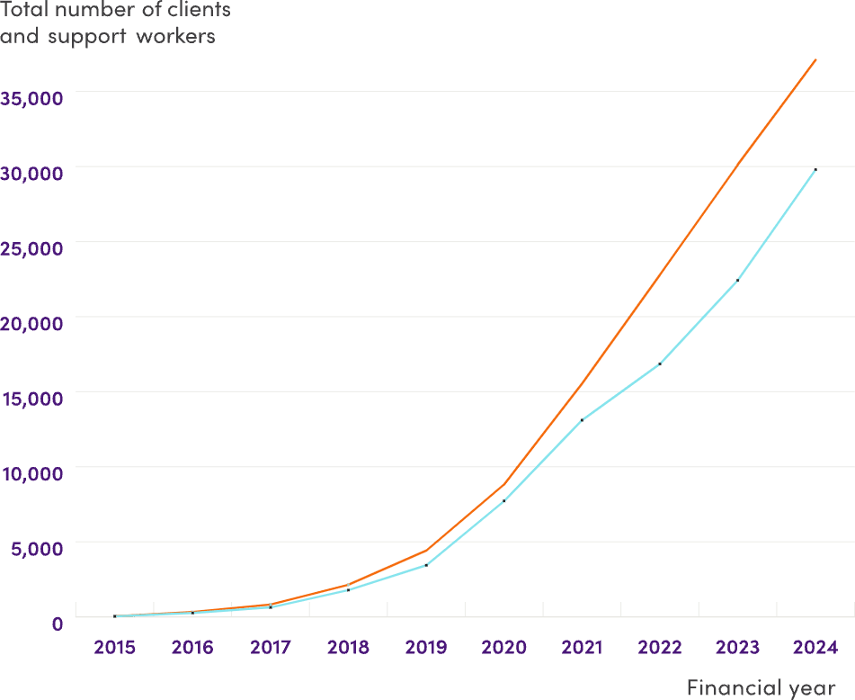 A graph showing that the total number of clients and support workers who have joined Mable has increased every year.