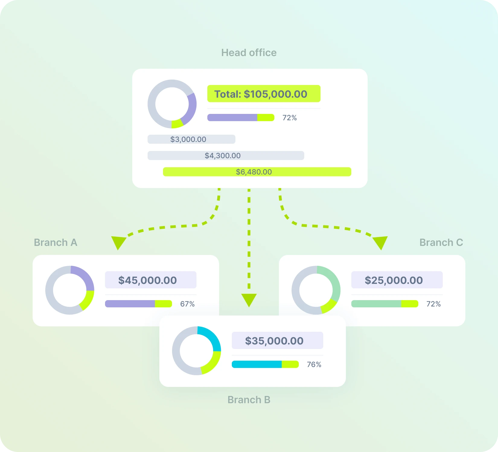 See where every marketing dollar stands.