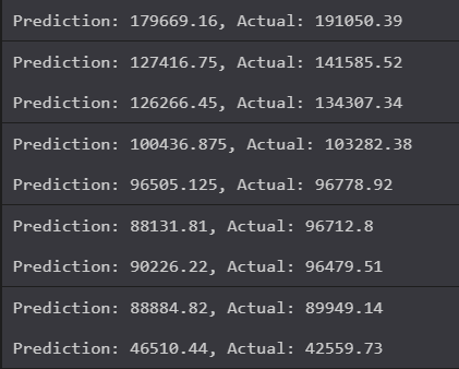 Shows predicted and actual profits side by side