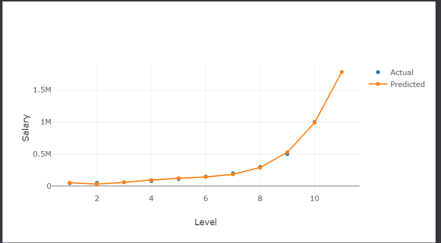 A chart showing a near perfect polynomial regression curve.