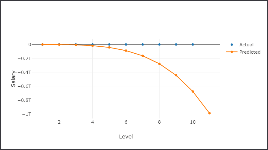 A chart where the SDCA regression curve goes off into the negative trillions.